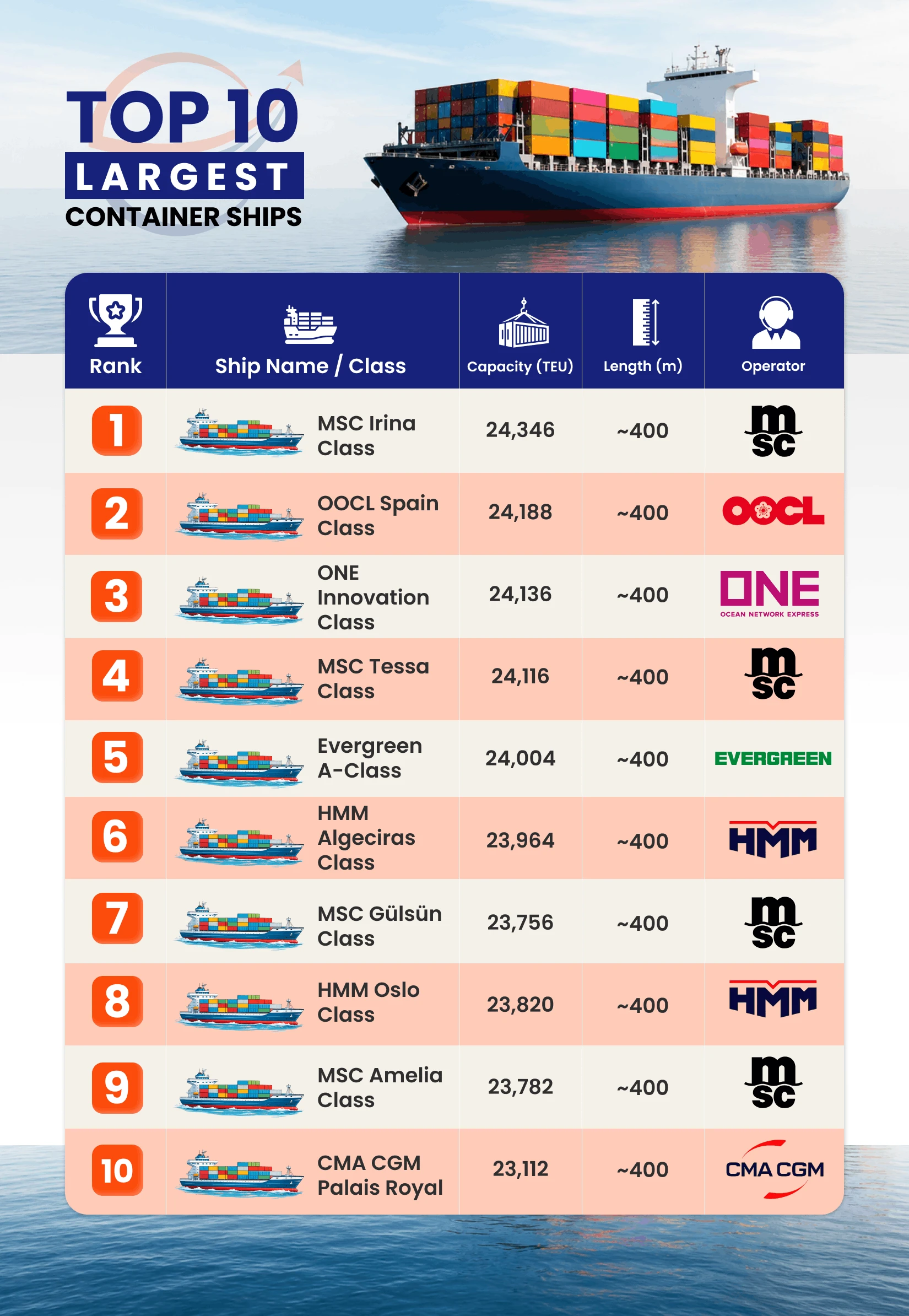 Top 10 Largest Container Ships