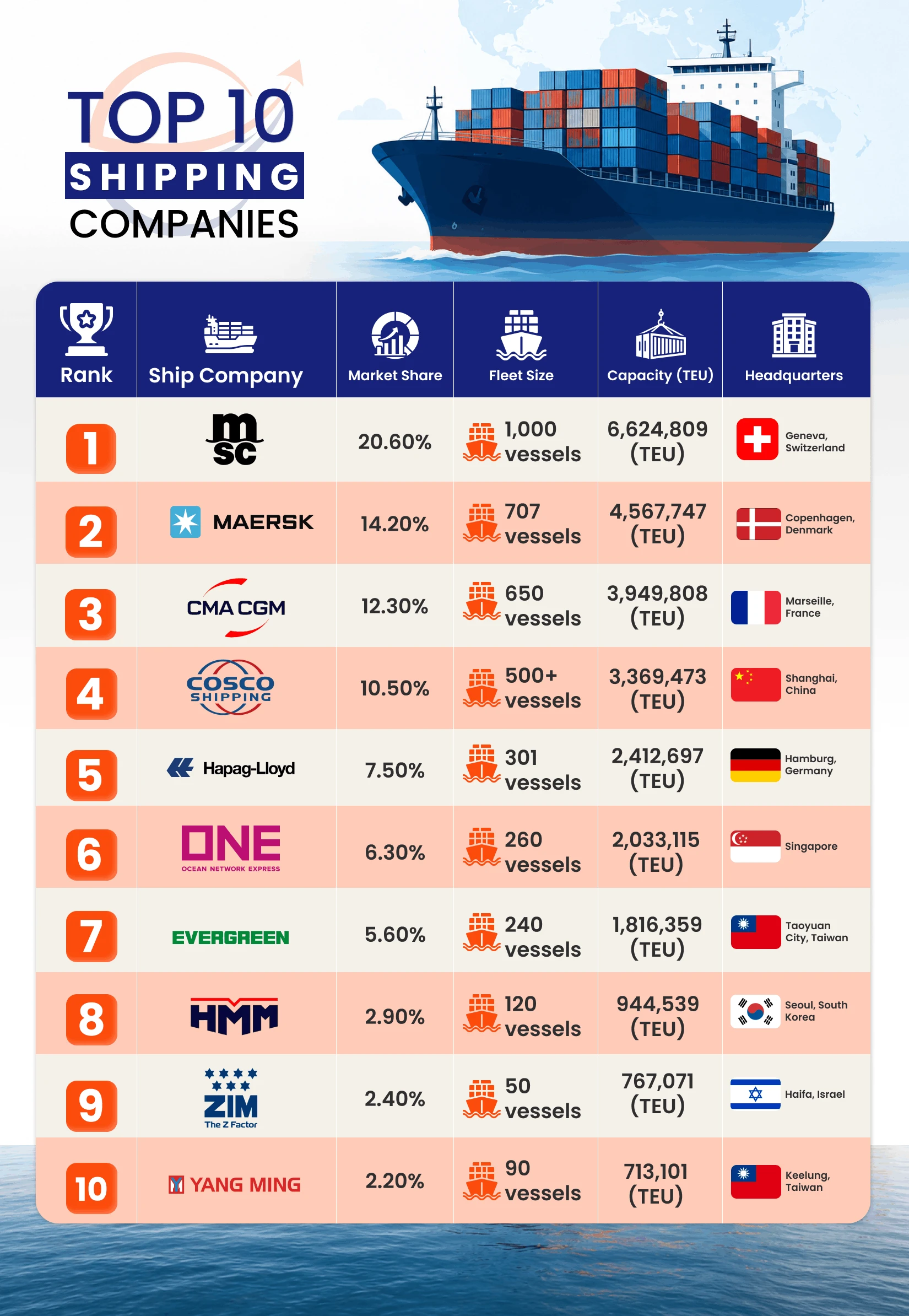 Top 10 Largest Shipping Companies in the World